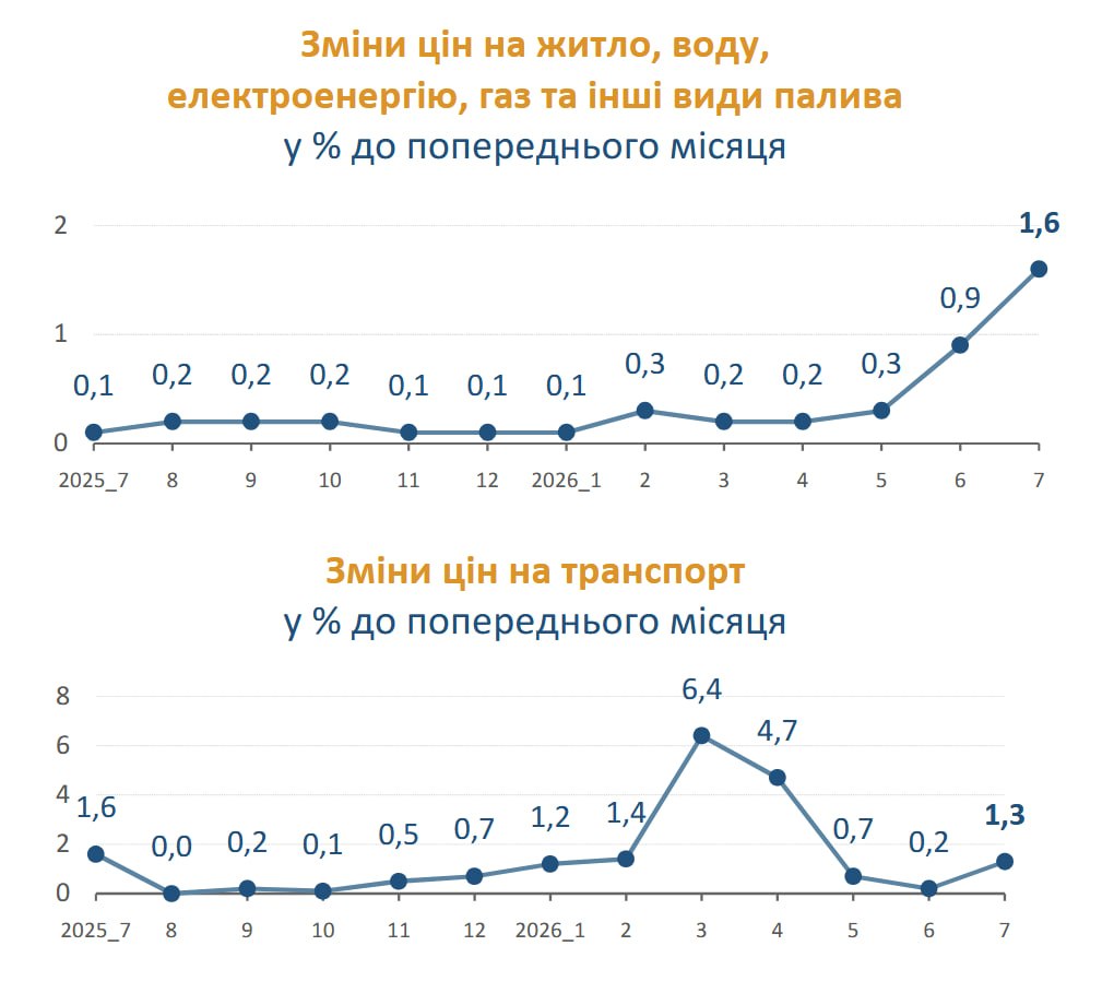 Інфляція у липні зросла на 7,7%: що подорожчало найбільше, а які товари стали дешевшими